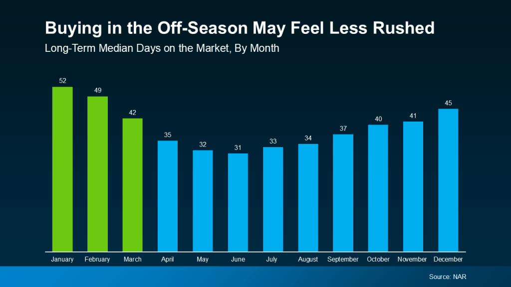 Graph showing the long-term median days of houses on the real estate market