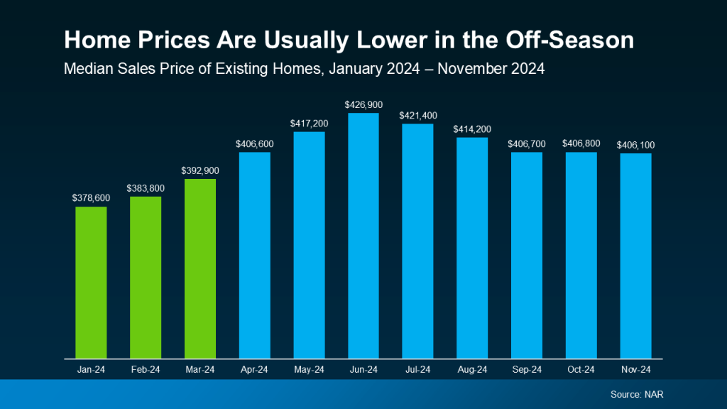 Graph showing home prices are usually lower in the off-season