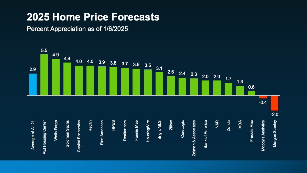 A blue and green bar graph showing home price forecasts for the 2025 housing market.