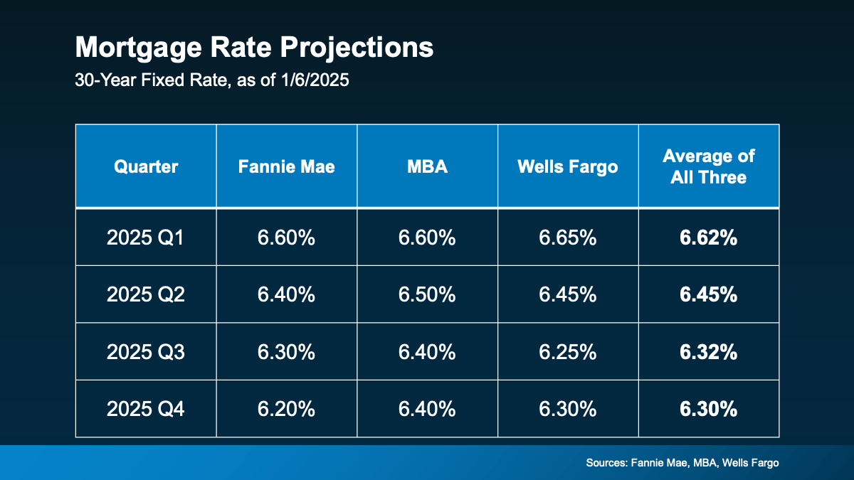 A blue and white graph with showing 30 year fixed rate mortgage predictions for the 2025 housing market.