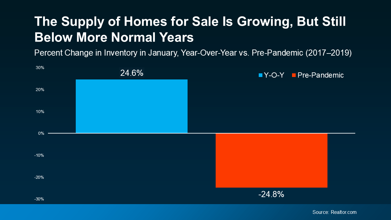 A blue and red graph showing the year over year percent change in housing inventory compared to pre pandemic levels.