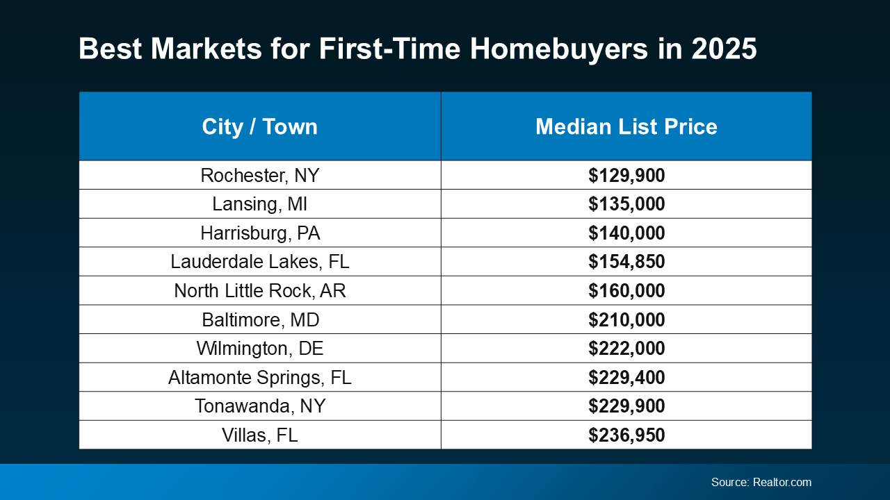 Blue and white table showing the cheapest real estate markets by median list price.