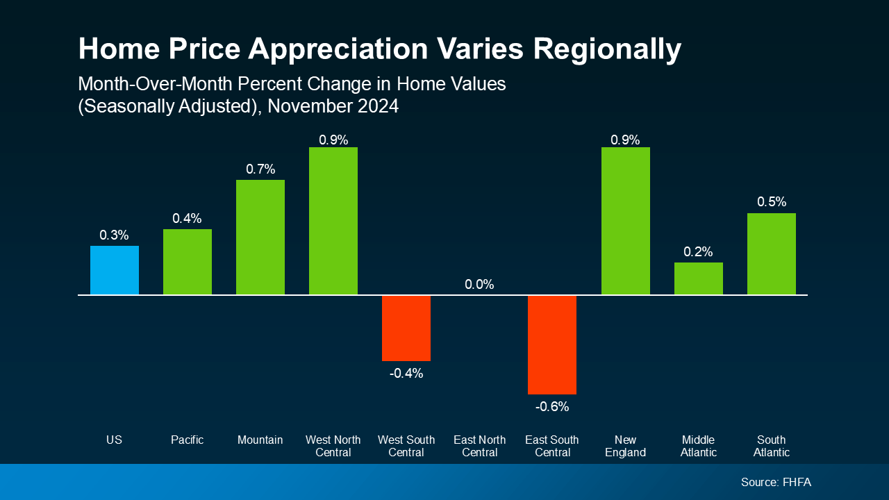 A blue and green bar graph plotting regional month over month percent change in home values in November 2024.