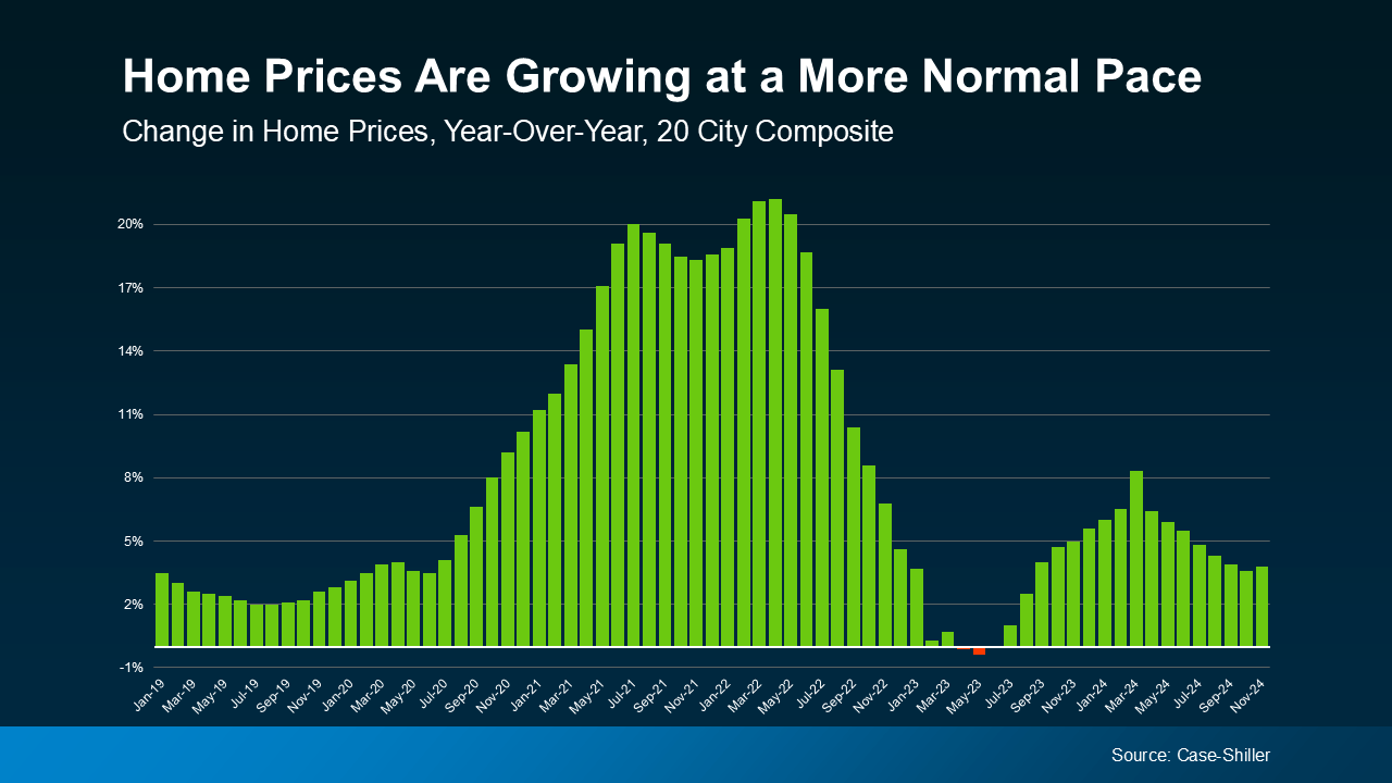 A blue and green bar graph showing national year over year home price increases from 2019 to 2024.