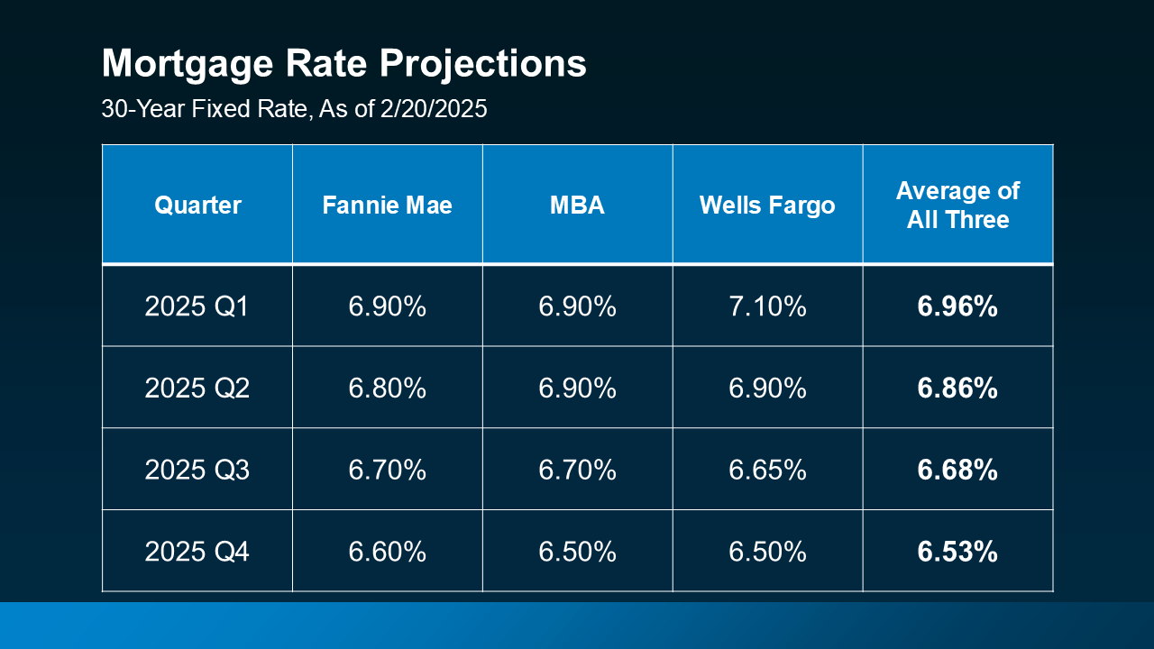 A blue and white table showing 30 year fixed rate mortgage predictions for 2025.