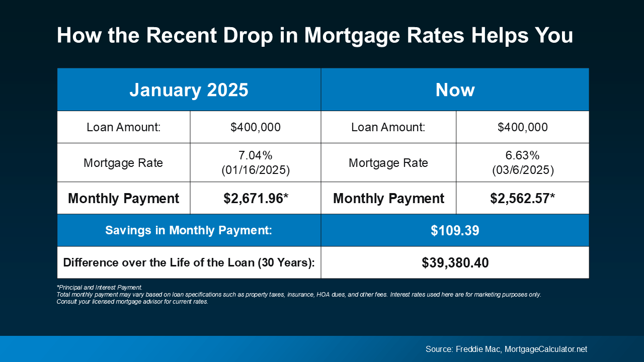 A table comparing monthly mortgage payments at two different mortgage rates.