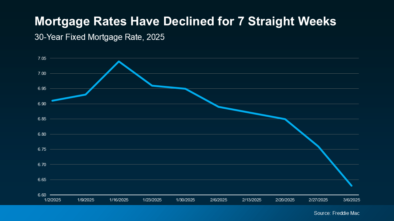 A line graph showing declining 30 year fixed mortgage rates for the year 2025.