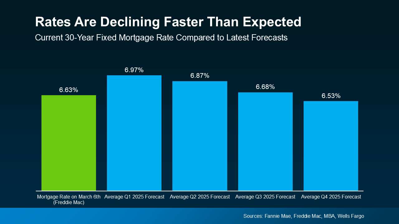 A bar graph comparing current mortgage rates to rates previously predicted in 2025.