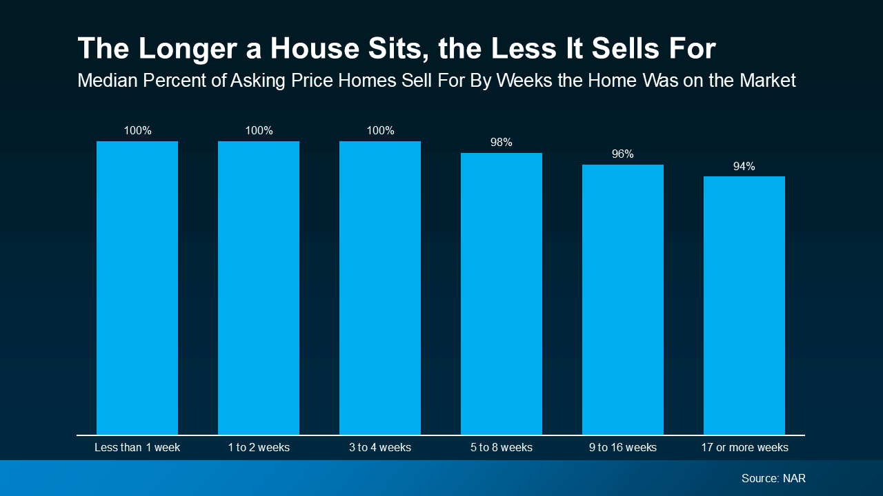 A blue graph plotting the median selling price of homes over time as a percentage of the original asking price.