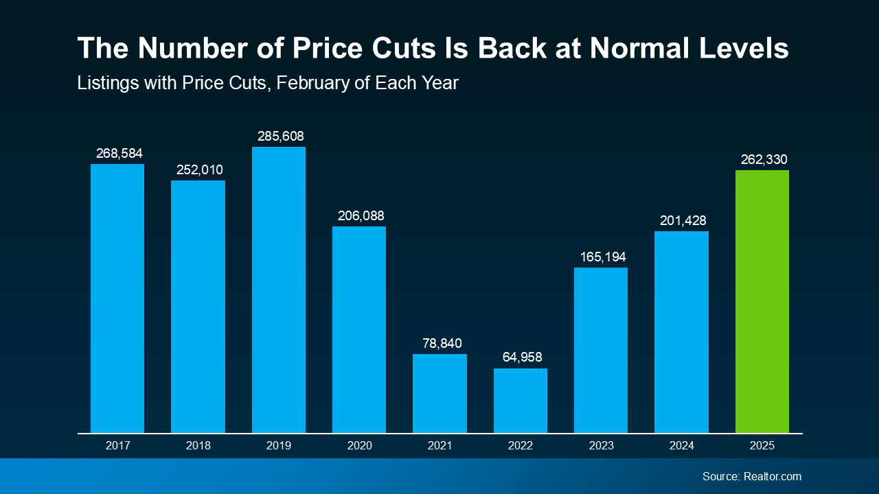 A blue bar graph showing the national number of home price cuts from February 2017 to February 2025 demonstrating the need for sellers to consider their asking price before listing.