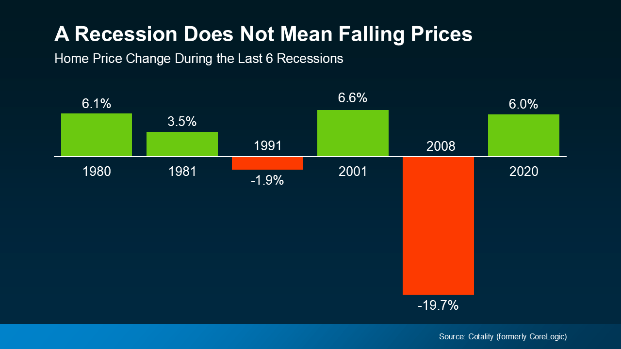A graph showing the national percent change in home prices during the last six major recessions in 1980 1981 1991 2008 and 2020.