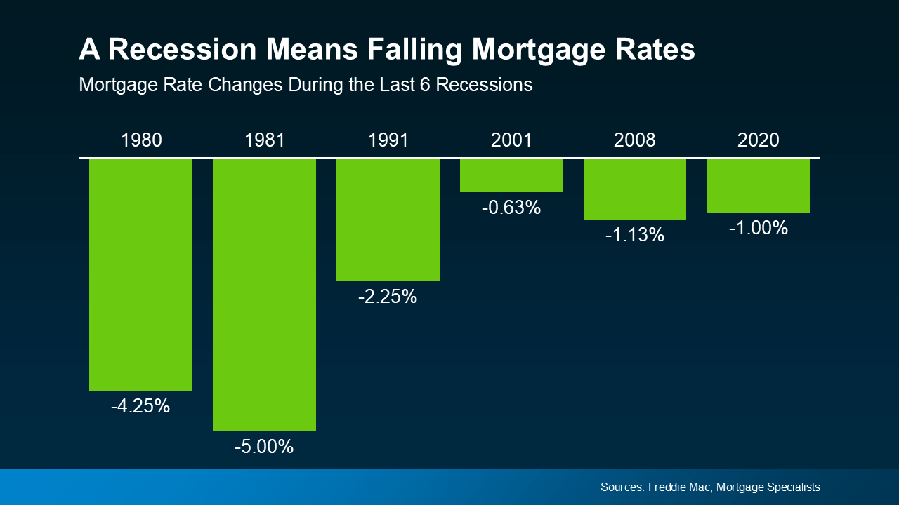 A graph showing the national percent change in mortgage rates during the last six major recessions in 1980 1981 1991 2008 and 2020.