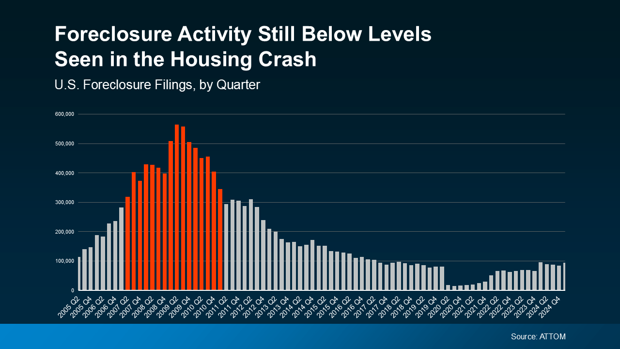 A bar graph of national quarterly foreclosure filings from 2005 to 2025 contrasting Q1 2025 from the 2008 housing market crash.