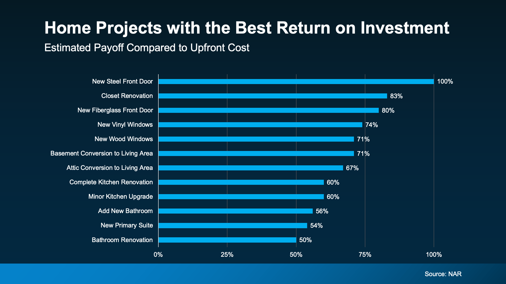 A blue bar graph ranking home improvement projects by percent return on investment in descending order.