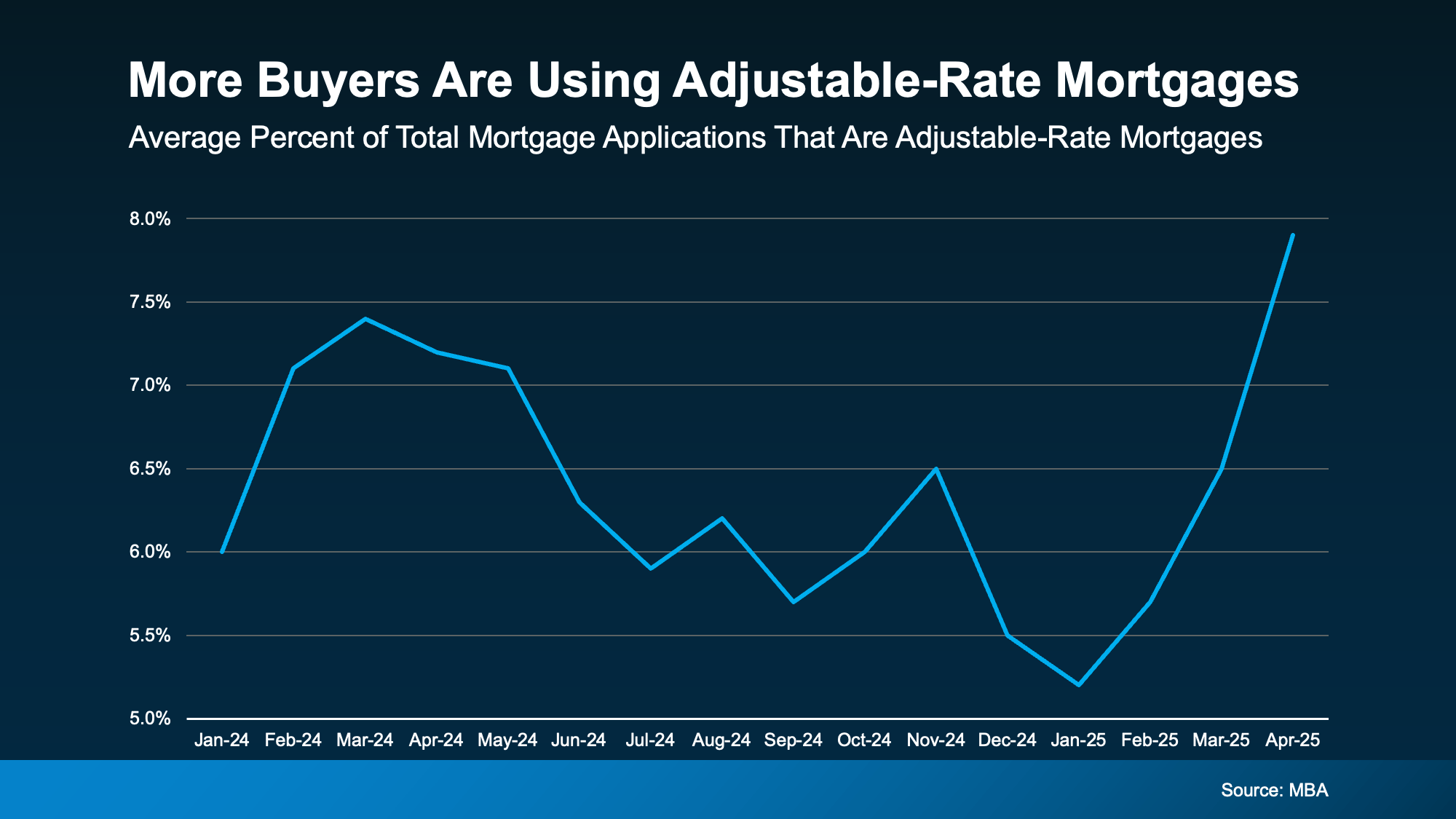 A blue graph plotting the national increase of home buyers utilizing adjustable rate mortgages in 2025.