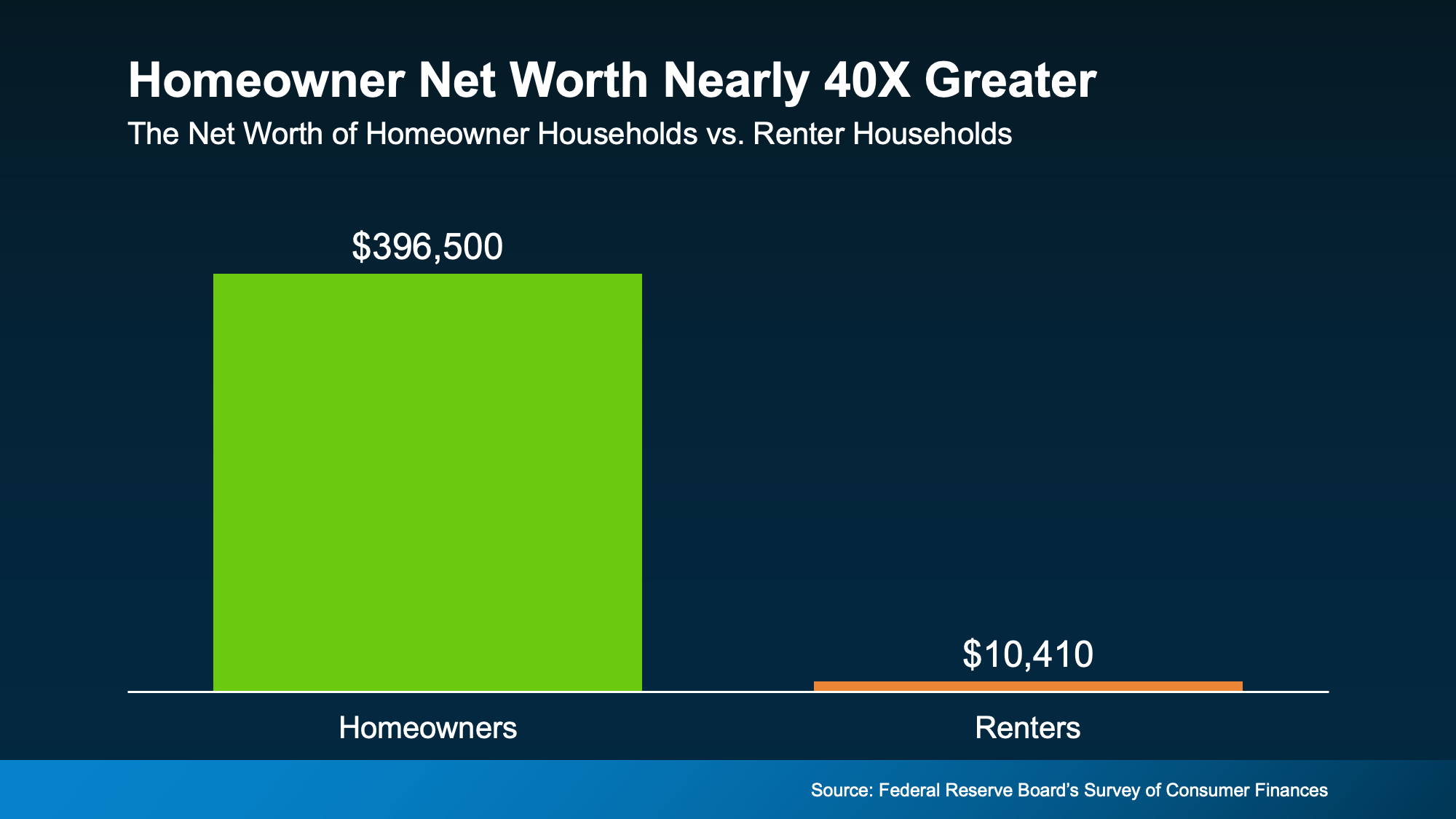 A bar graph demonstrating that the net worth of the average homeowner is about forty times more than the average renter.