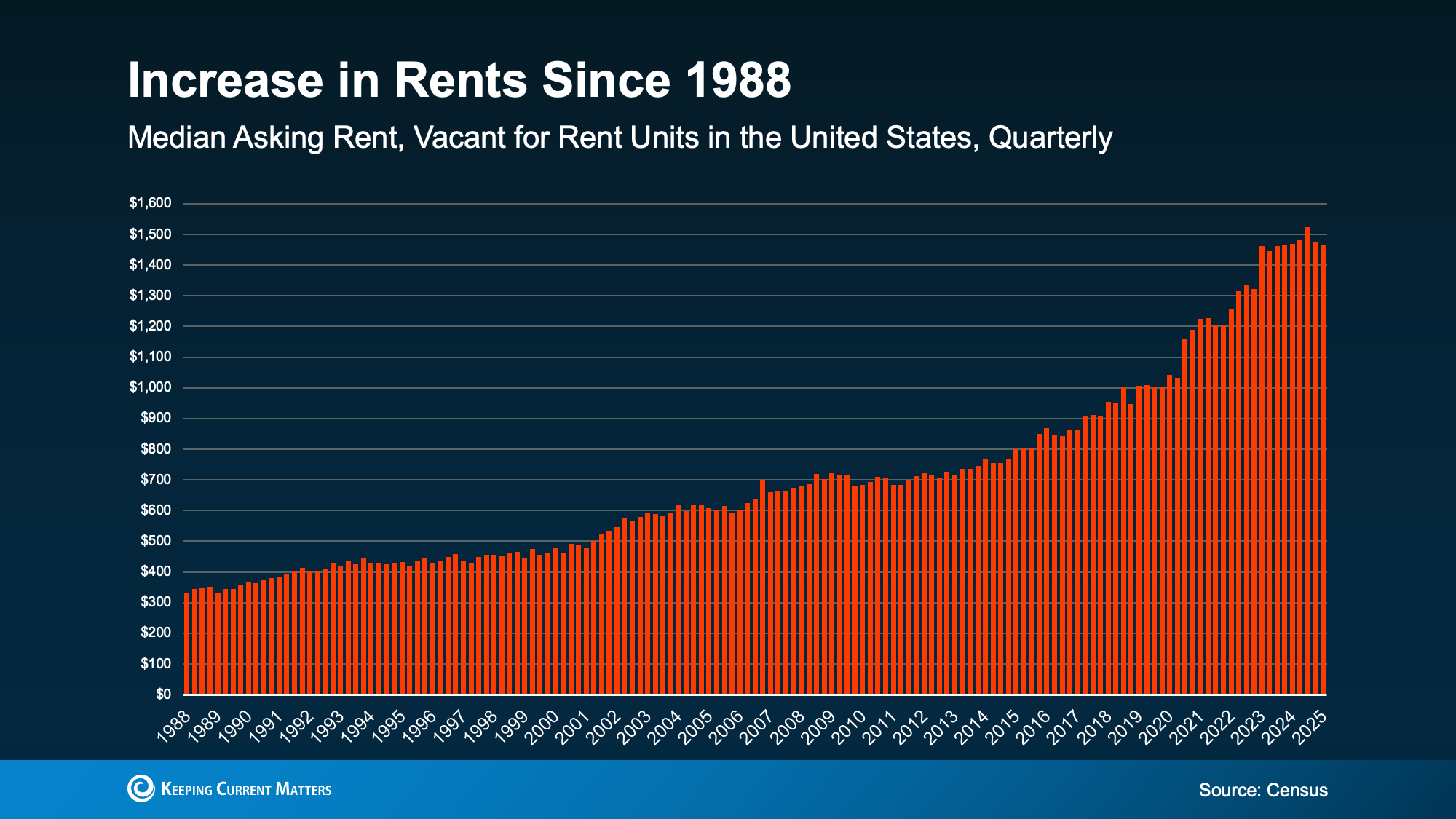 A bar graph showing the national median housing rental price yearly from 1988 to 2025 demonstrating the rise in the cost to rent.