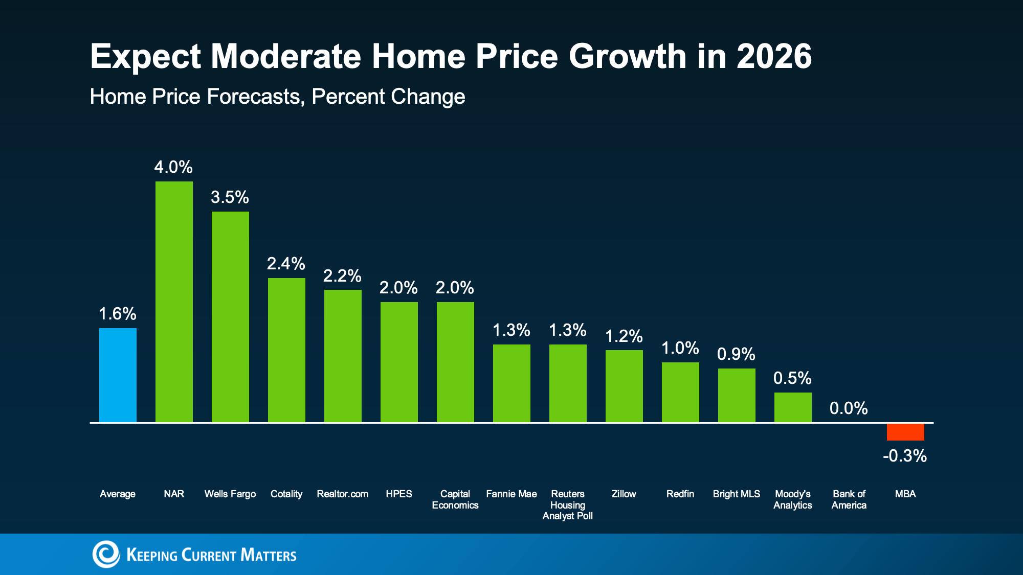 A bar graph showing the expected percent growth in home prices in 2026 from a variety of sources, with an average expected growth of one point six percent.