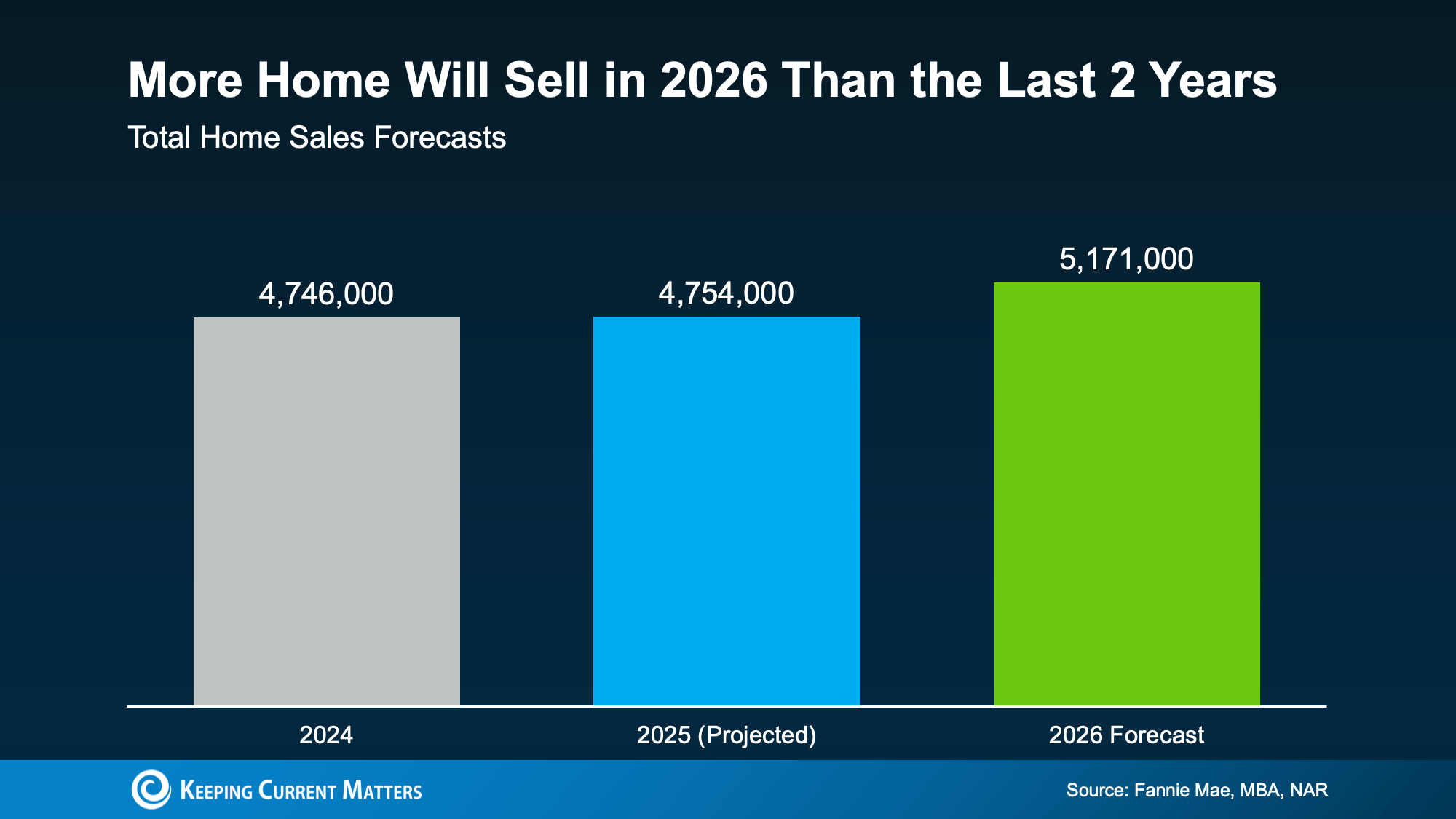 A bar graph comparing expected annual home sales in 2026 to historical home sales in 2024 and 2025.