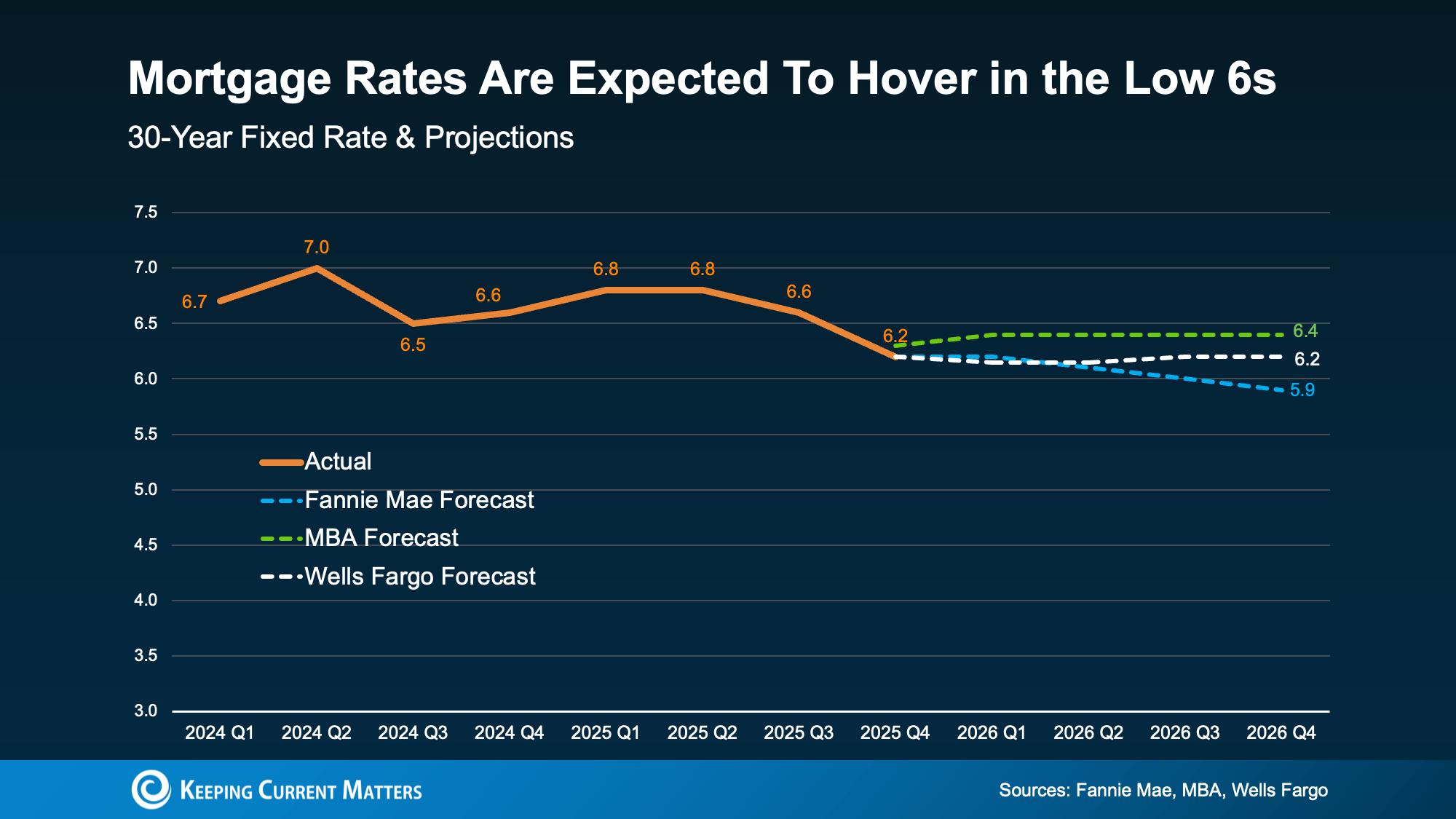 A line graph plotting expected 30-year fixed mortgage rates from 2024 through 2026.