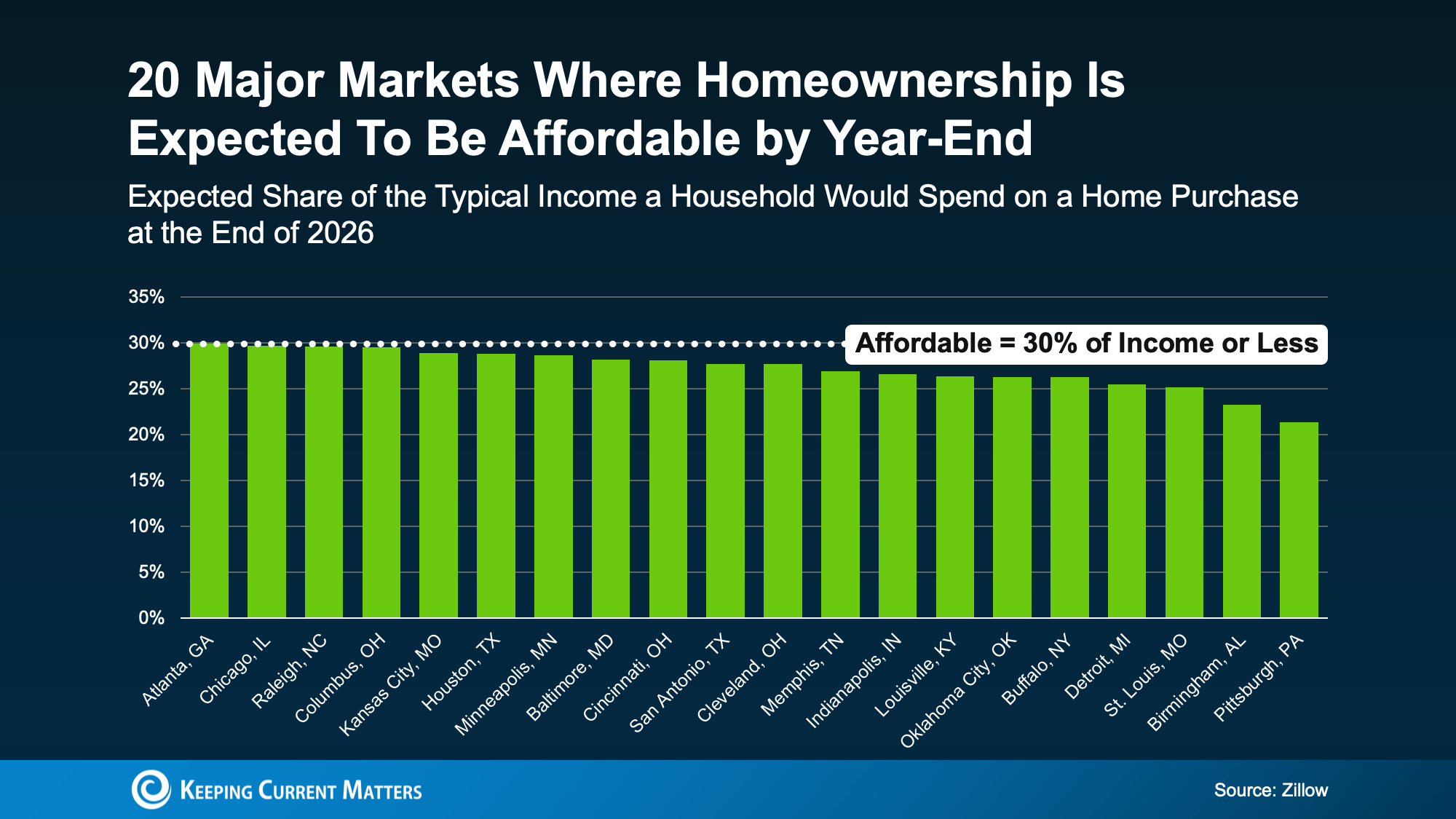 Graph comparing expected share of typical income a household would spend on a home at the end of 2026 in 20 major markets.
