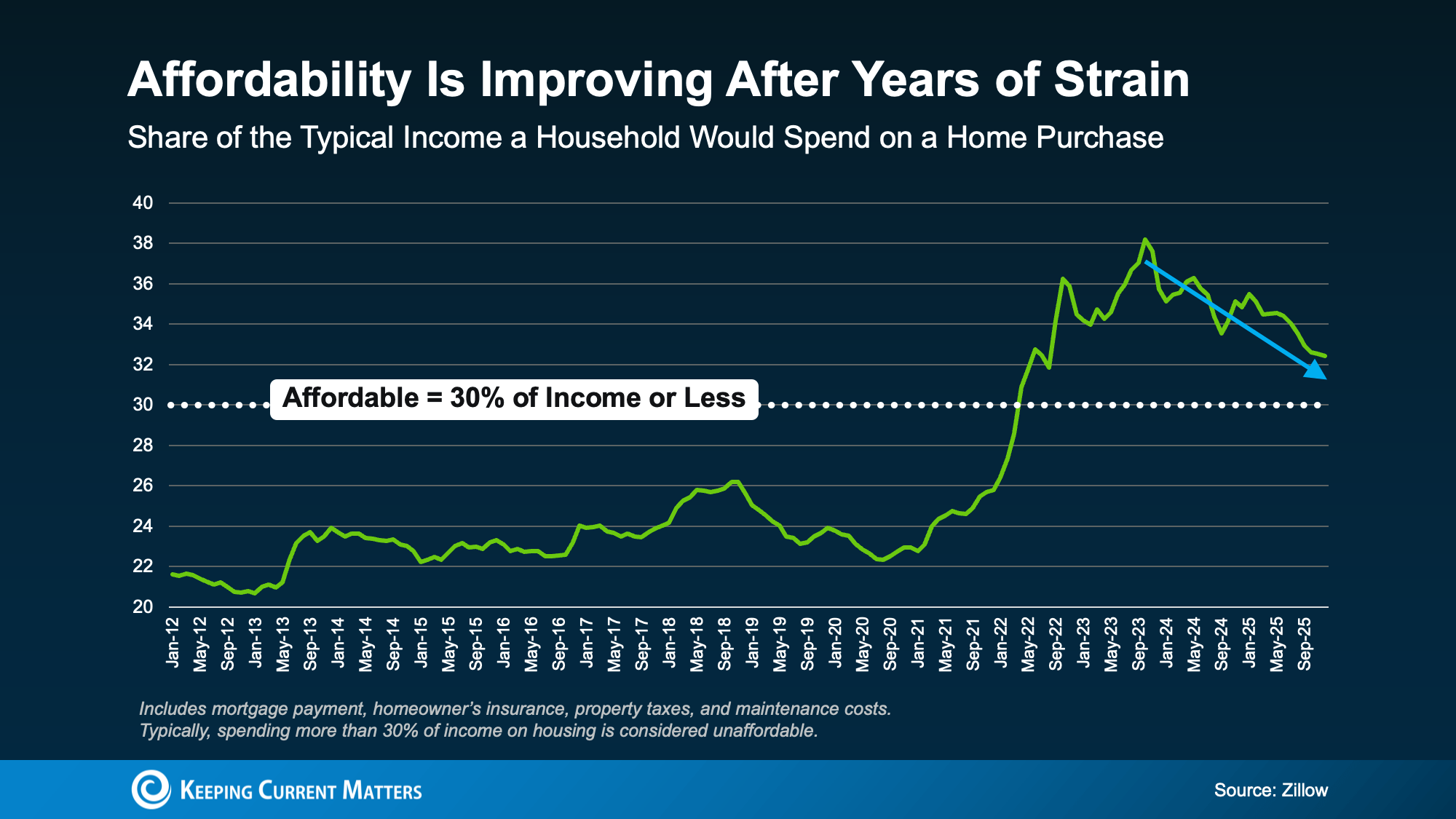 Line graph plotting the percent of income a typical household would spend on a home, from January 2012 to September 2025.
