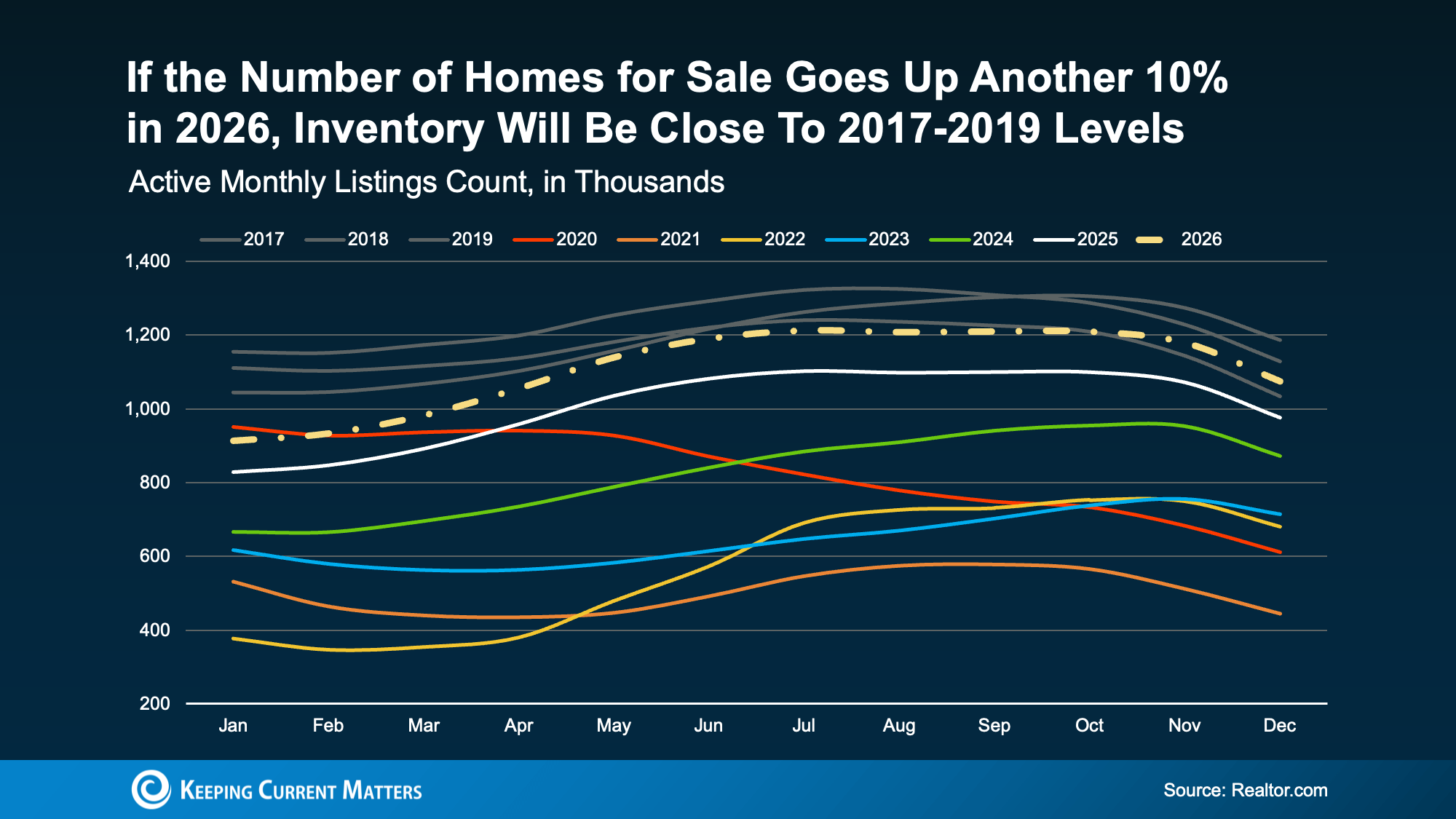 A line graph showing active monthly home listings in thousands from 2017 to 2026.