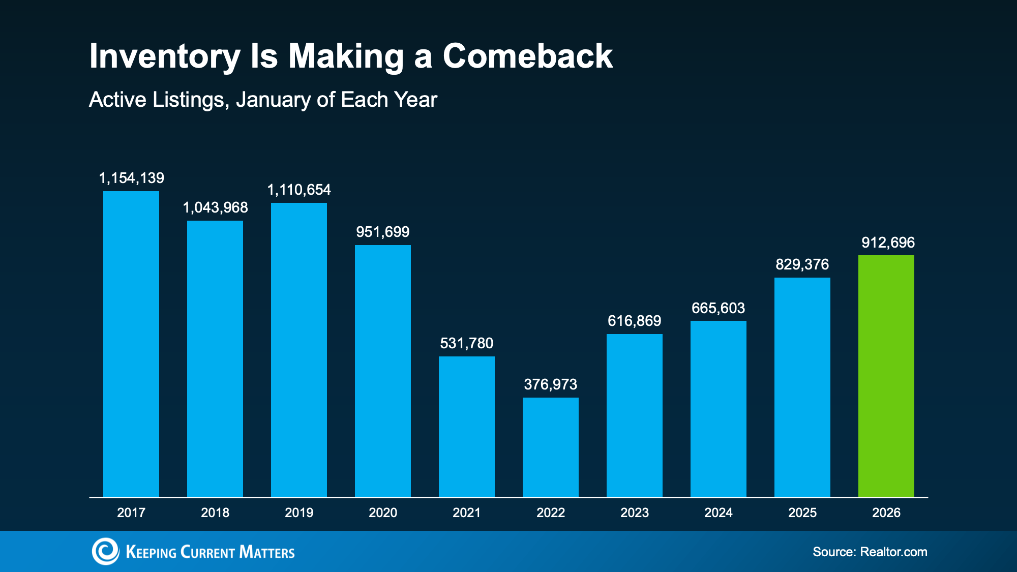 A bar graph of the number of active home listings in January from 2017 to 2026.