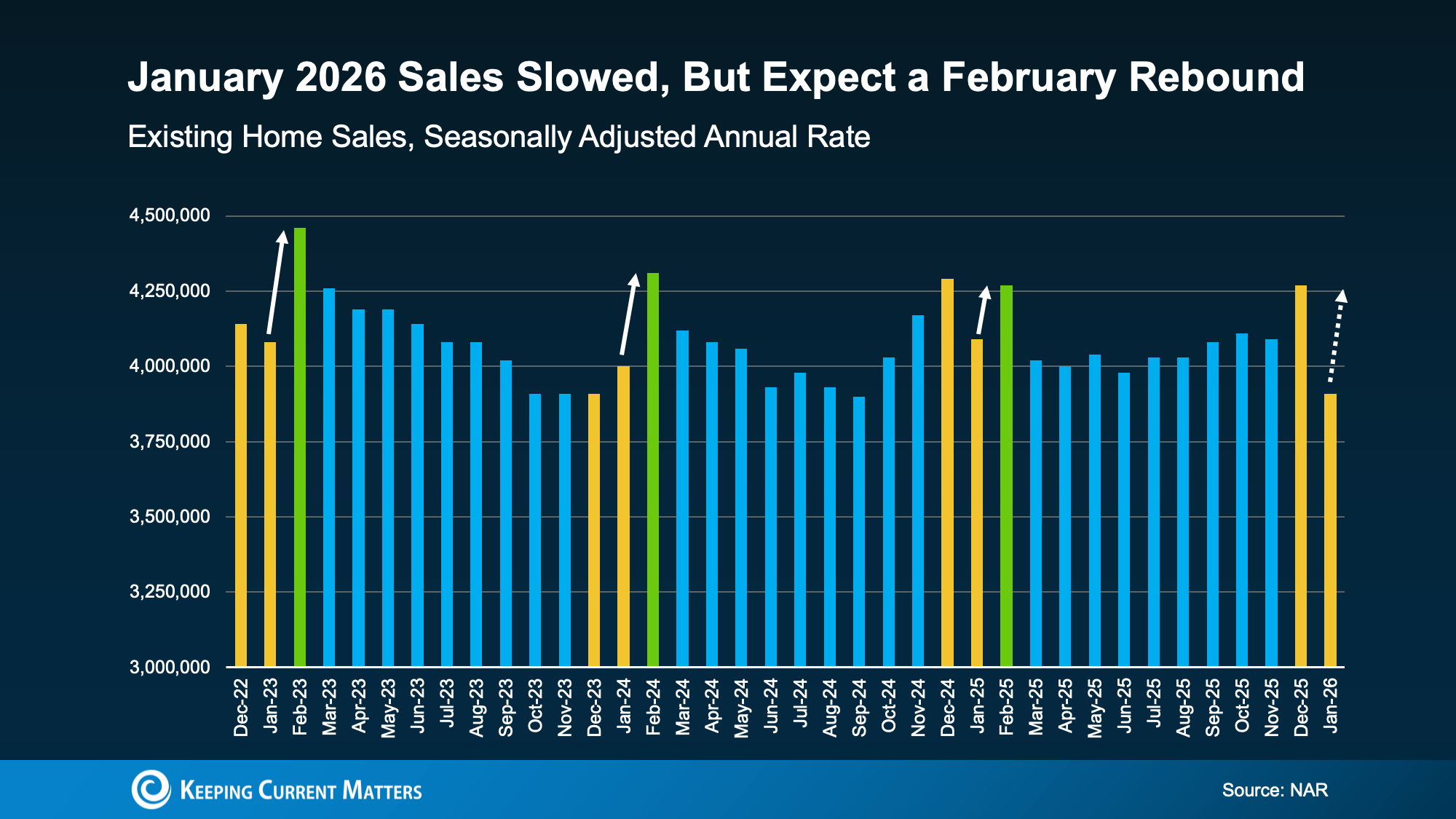 A bar graph showing national monthly homes sales from December 2022 to January 2026.
