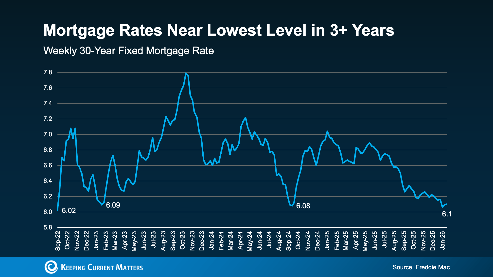 Line graph plotting the average 30-year fixed mortgage rate from September 2022 to January 2026, demonstrating a 3-year low.