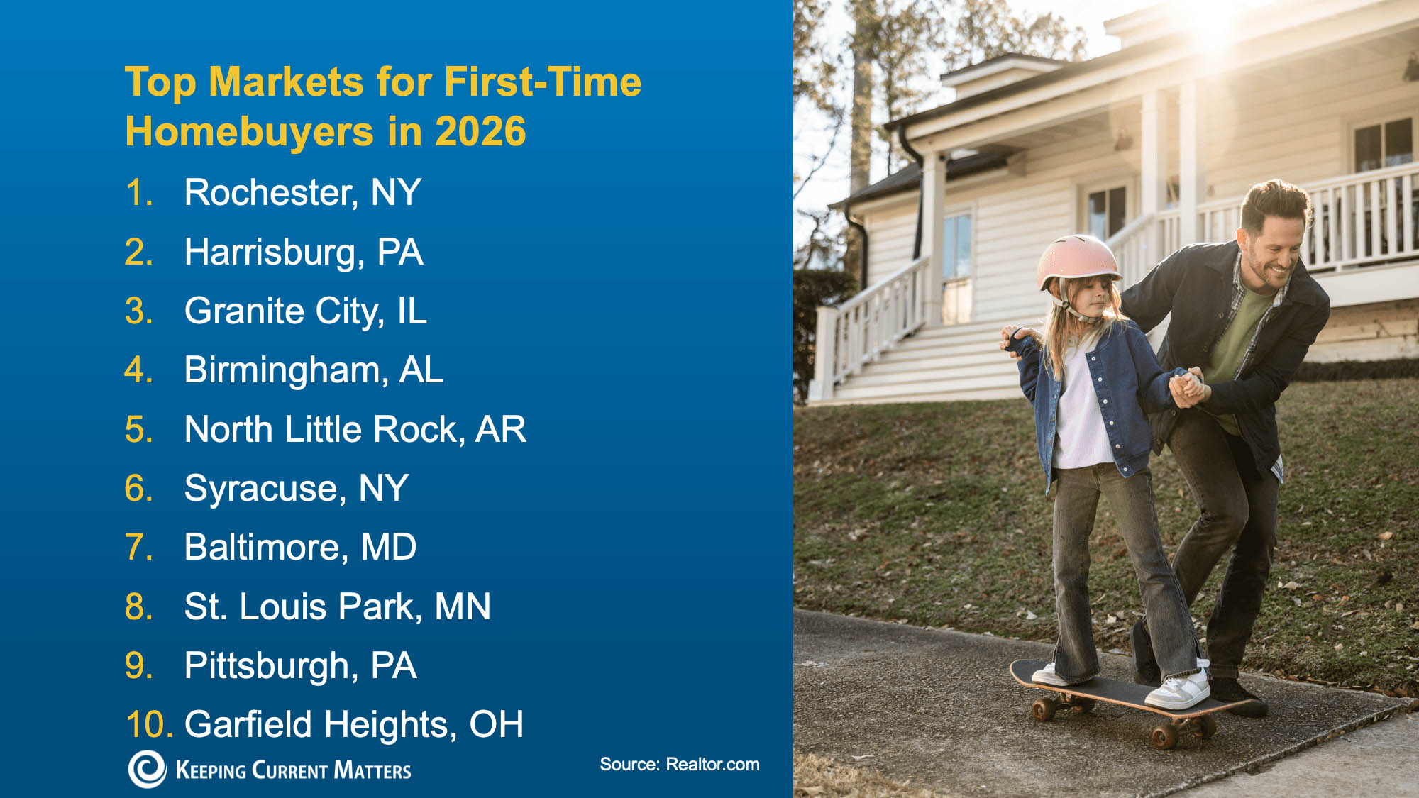 A list of Realtor.com's top ten 2026 housing markets for buyers next to a photo of a father teaching his daughter to skateboard outside their home.