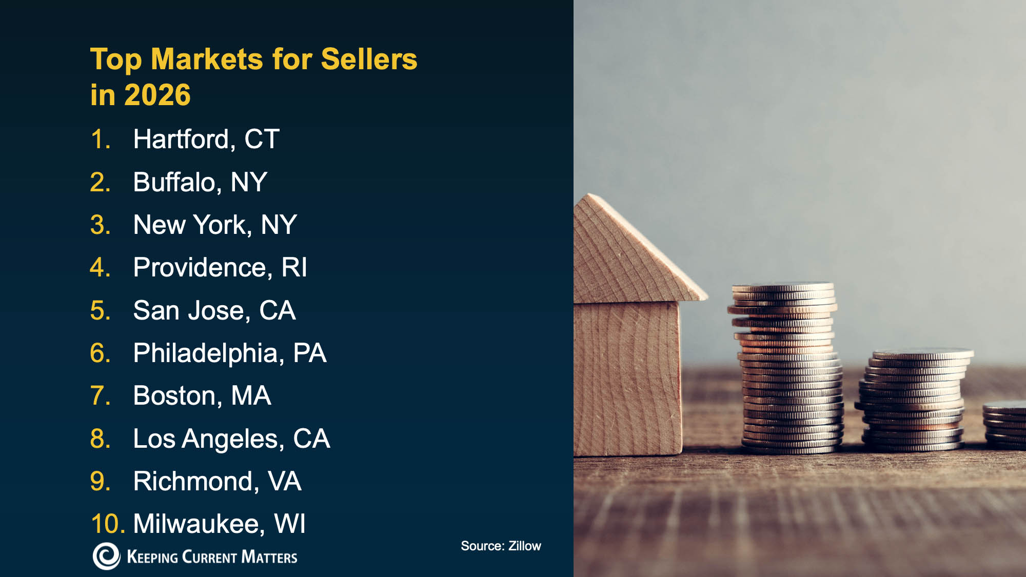 A list of Zillow's top ten 2026 housing markets for sellers next to a photo of a stack of coins and a miniature house model.