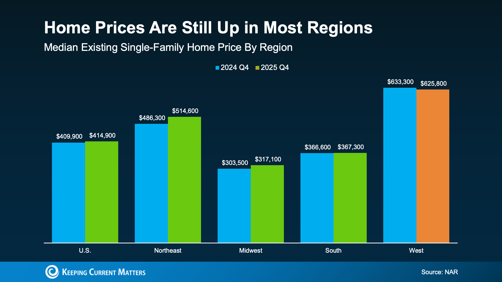 A bar graph comparing median home prices in Q4 2024 and Q4 2025 nationally and in four major regions.