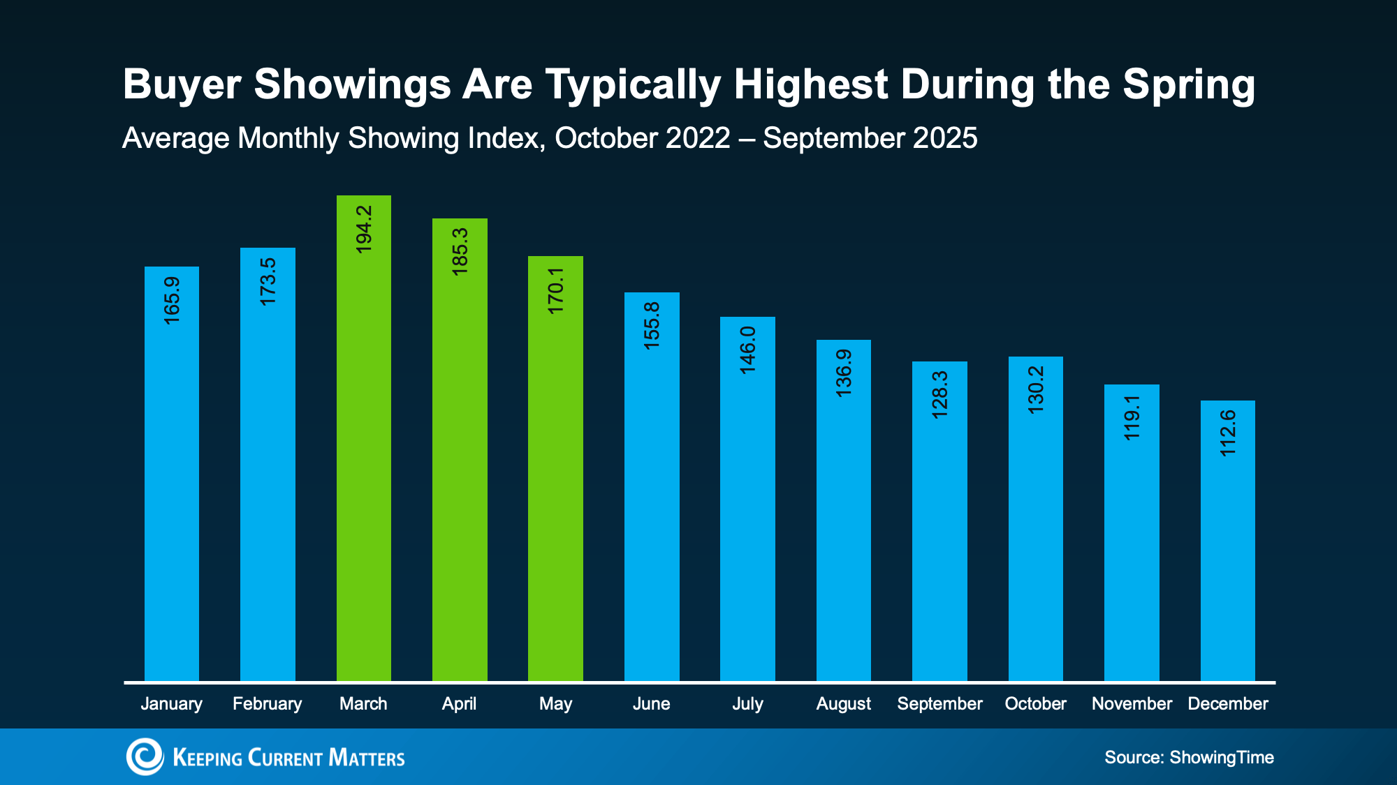 A bar graph showing the average monthly home showing index using data from October 2022 to September 2025.