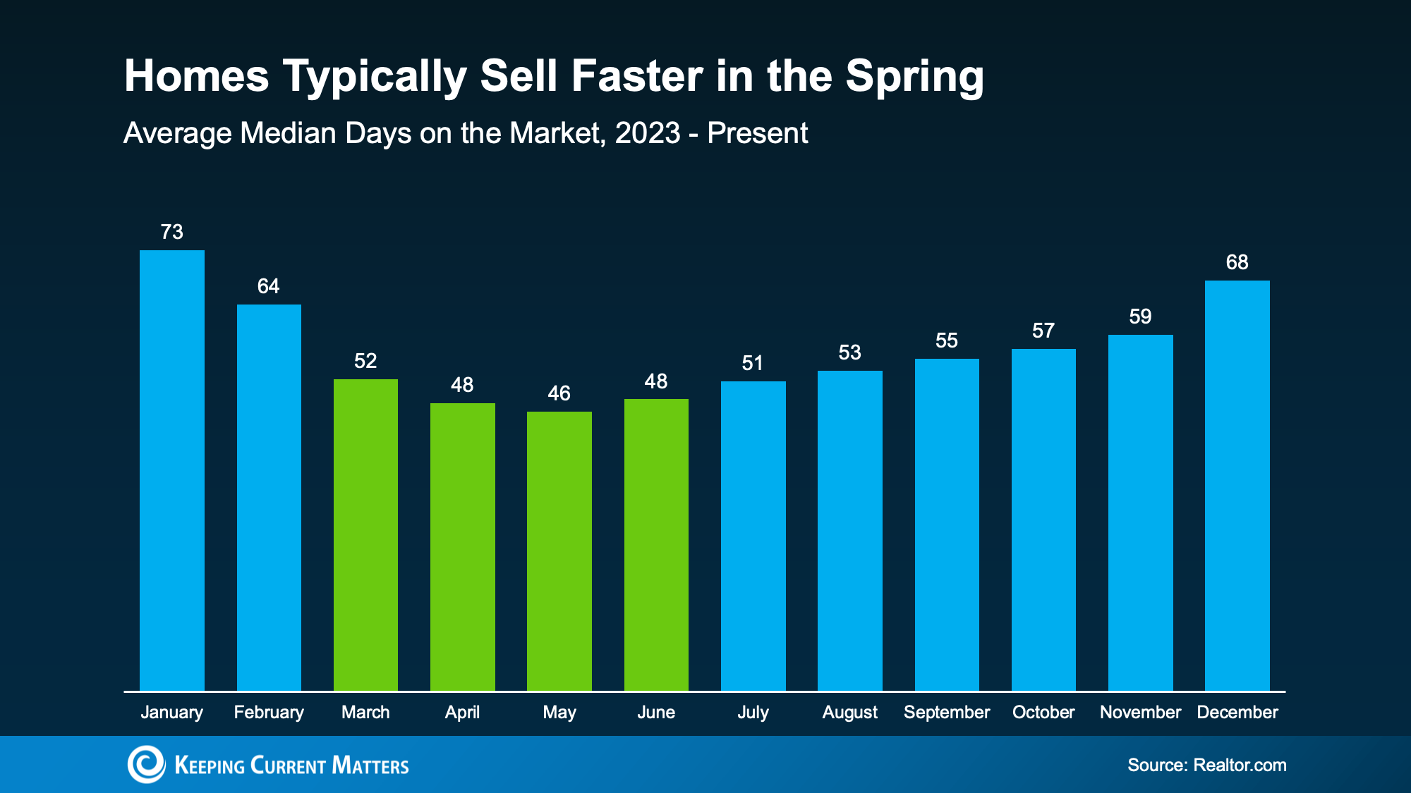 A bar graph comparing the monthly average median days on the market for home listings, highlighting the quickest period between March and June.