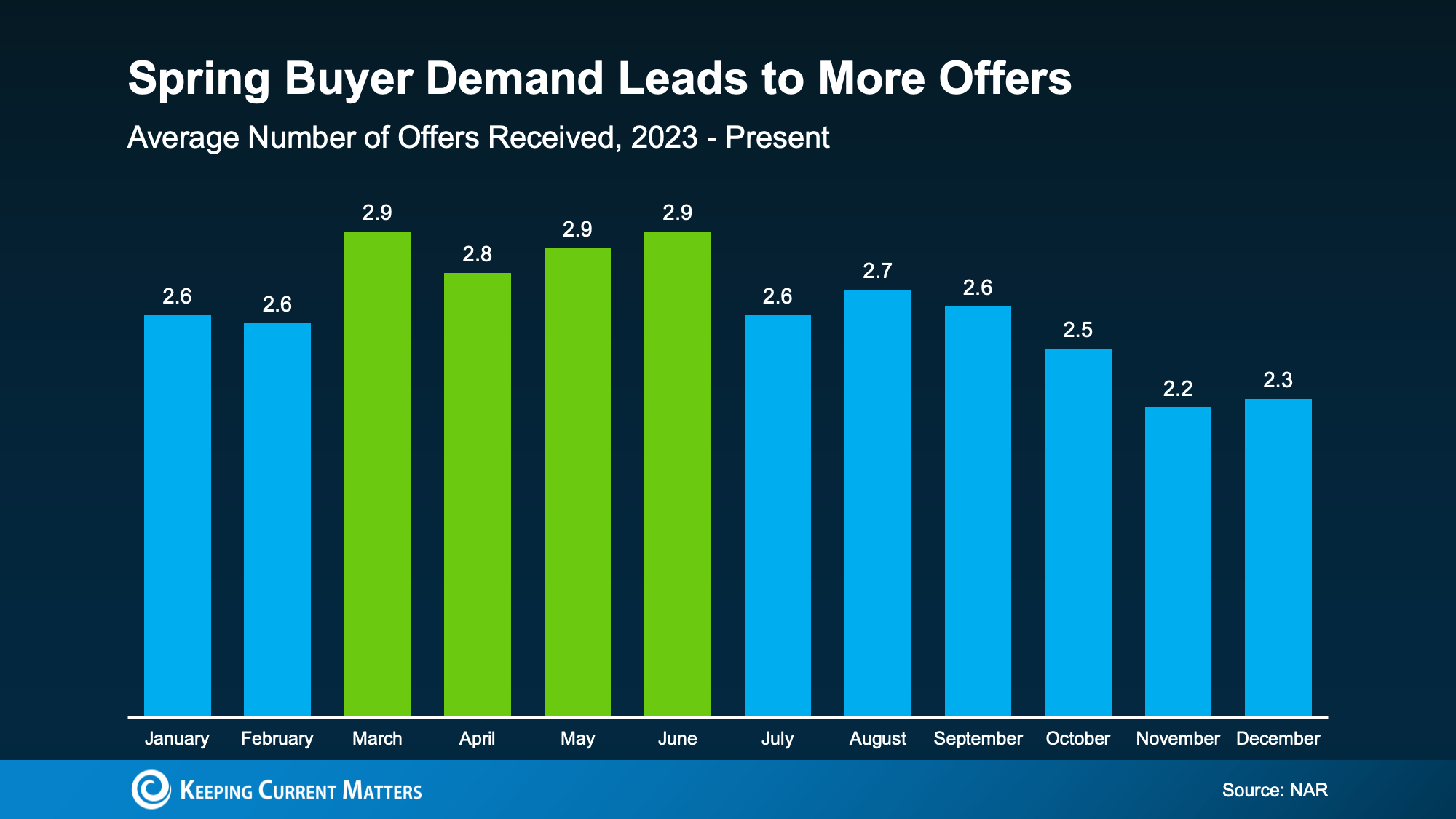 A bar graph comparing the monthly average number of offers a home listing receives, highlighting the highest averages between March and June.