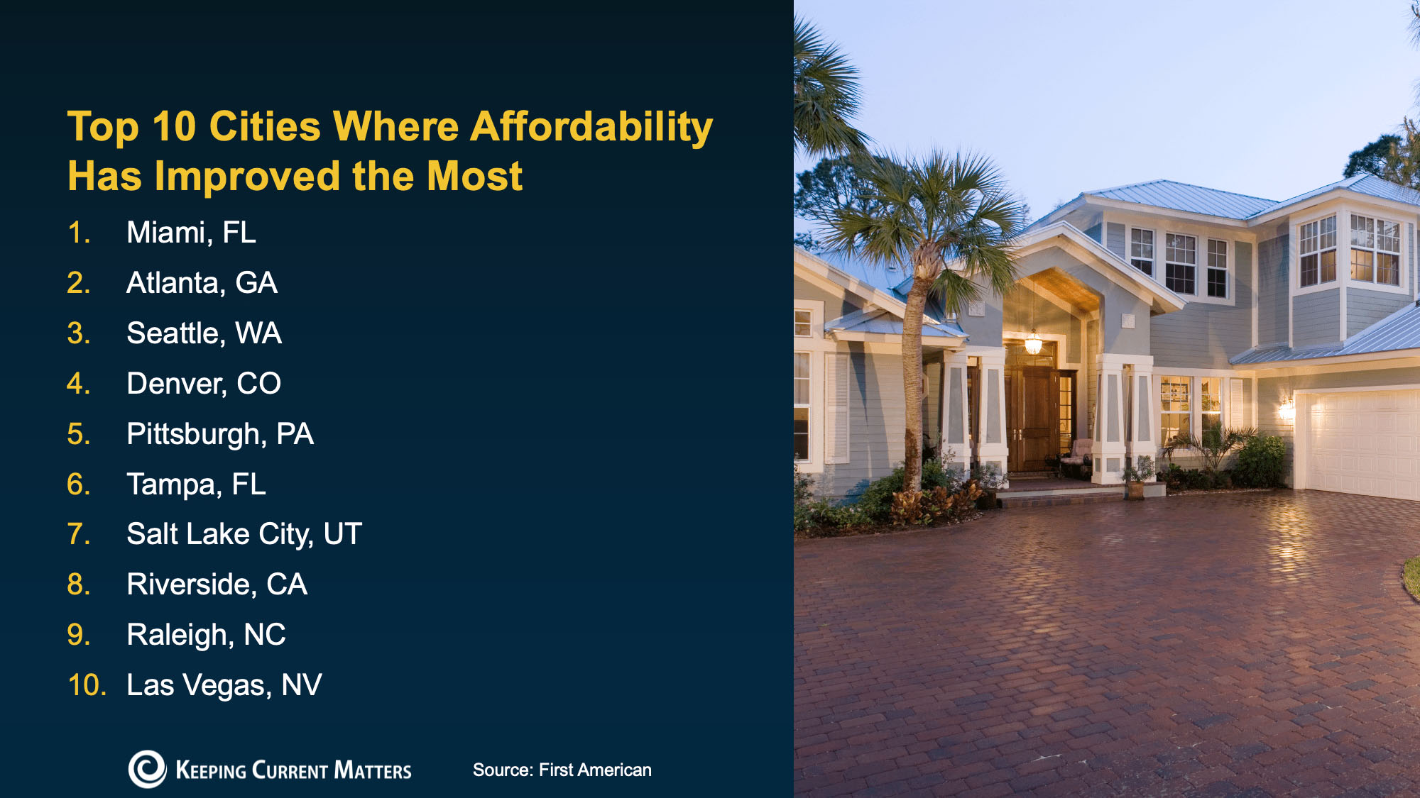 Graphic showing the top 10 US cities where home affordability has improved the most, including Miami, Atlanta, Seattle, and Denver, alongside a photo of a modern home.
