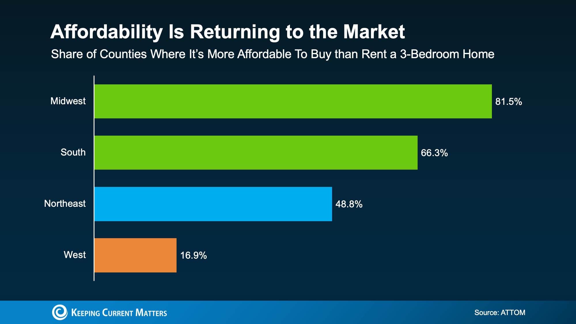 A bar graph comparing the regional share of counties where buying a home is more affordable than renting a 3 bedroom home.