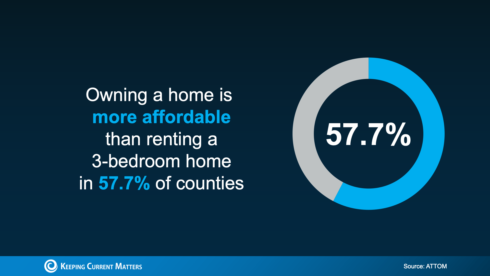 Owning a home is more affordable than renting a 3 bedroom home in 57.7% of counties.
