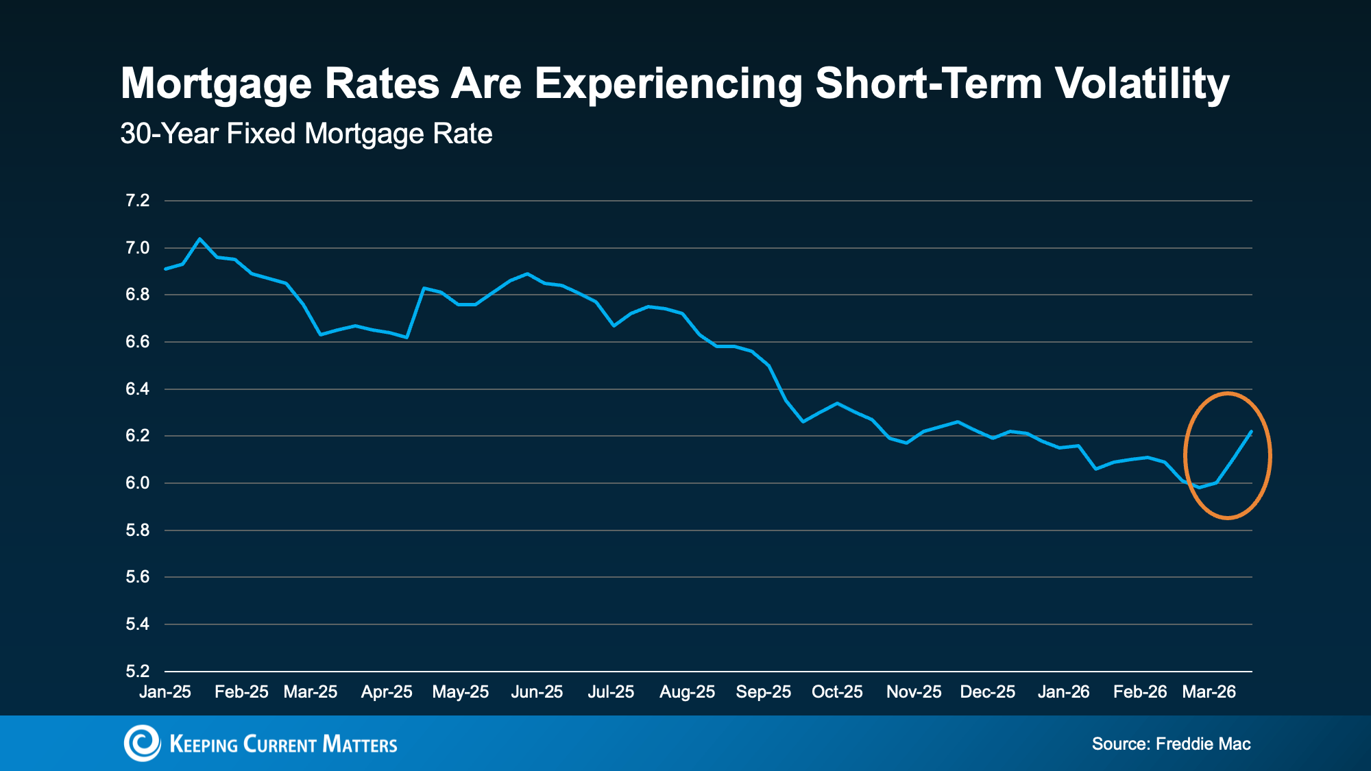 Mortgage rates volatility chart showing 30-year fixed mortgage rates declining through 2025 and early 2026 before a short-term increase in March 2026.