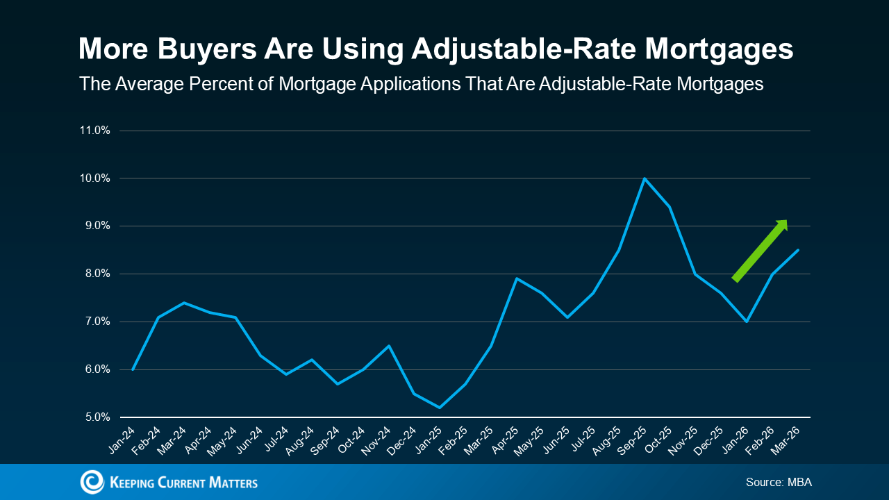 Chart showing adjustable-rate mortgage share of mortgage applications rising from 6% in January 2024 to 8.5% in March 2026.