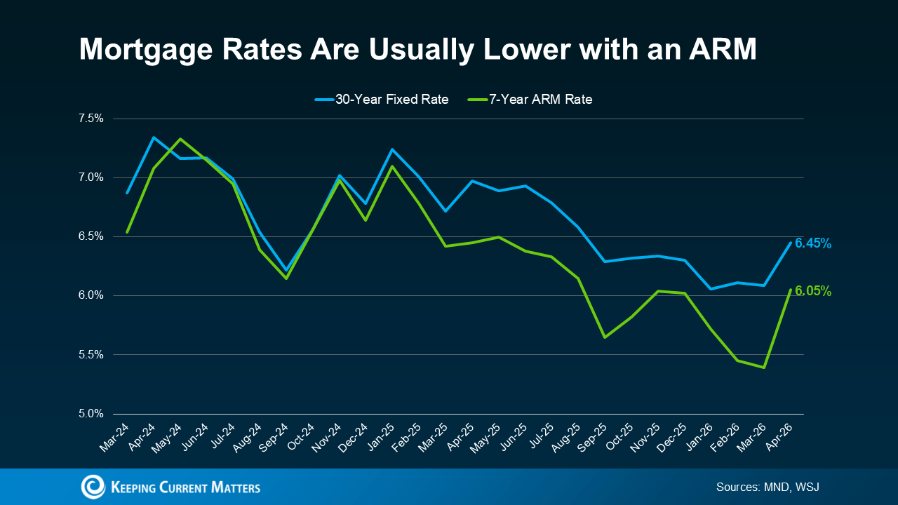 Chart comparing 30-year fixed and 7-year ARM mortgage rates from March 2024 to April 2026 showing ARM rates generally lower.