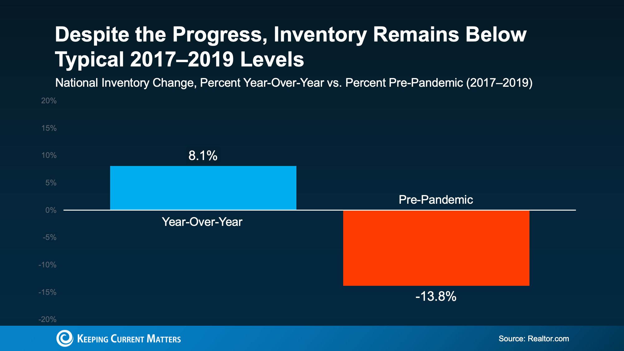 Housing inventory chart showing national listings up 8.1% year over year but still 13.8% below 2017 to 2019 levels.