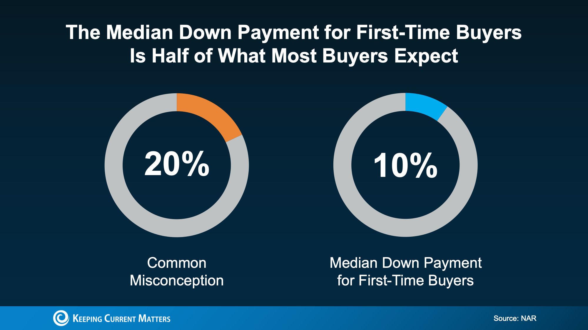 First-time homebuyer down payment chart comparing the 20% misconception with the 10% median down payment.