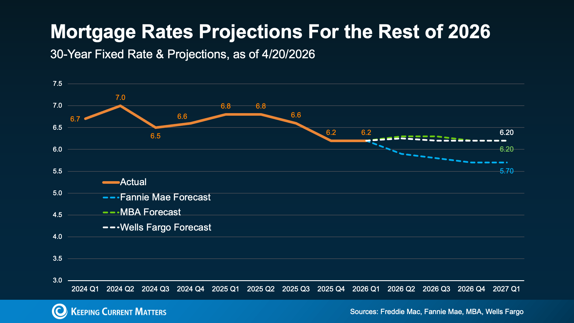 Mortgage rates projections chart for 2026 showing 30-year fixed rates near 6.2%, with forecasts ranging from 5.7% to 6.2% by early 2027.