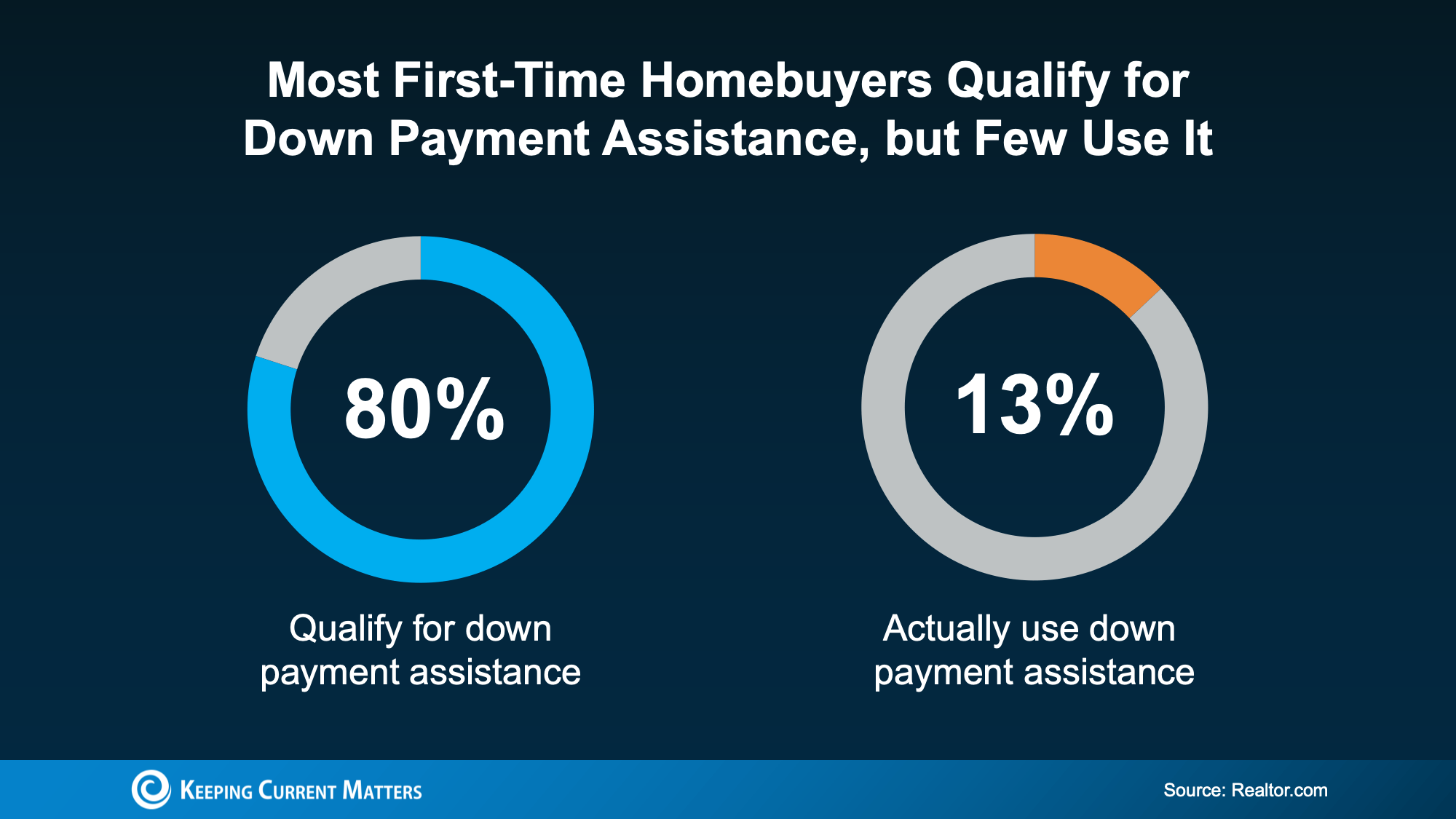 First-time homebuyer down payment assistance chart showing 80% qualify but only 13% use assistance.