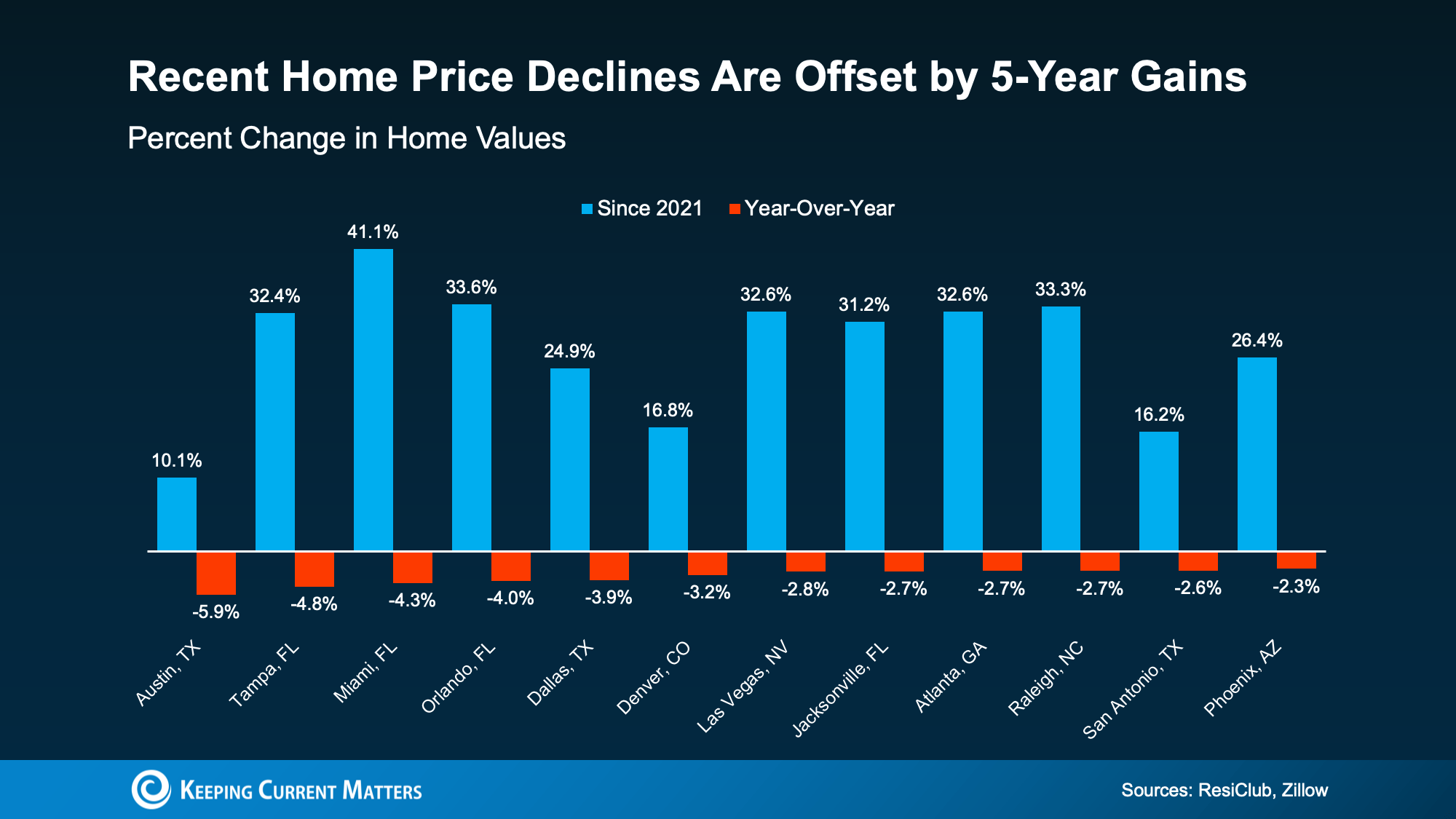 Home price chart plotting year over year declines in major metros, showing home values remain 10% to 41% higher than in 2021.