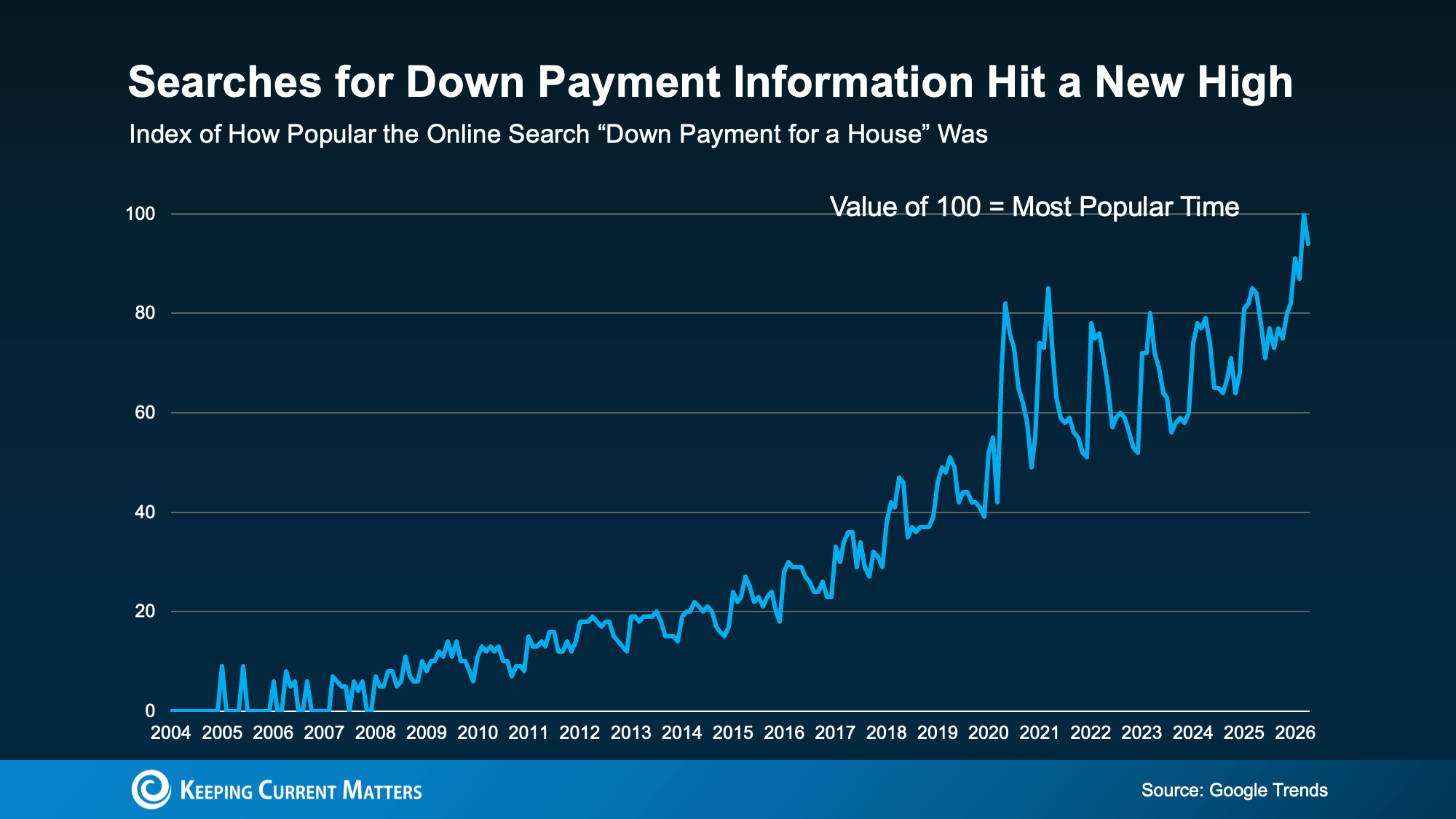 Line chart showing searches for house down payment information reaching a new high in 2026.