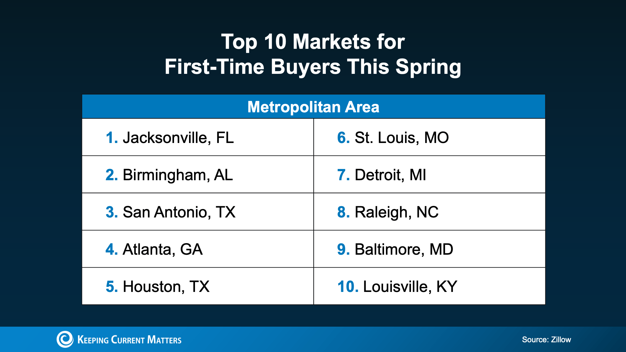 Chart showing Zillow's top 10 markets for first-time home buyers this spring: Jacksonville, Birmingham, San Antonio, Atlanta, Houston, St. Louis, Detroit, Raleigh, Baltimore, and Louisville.