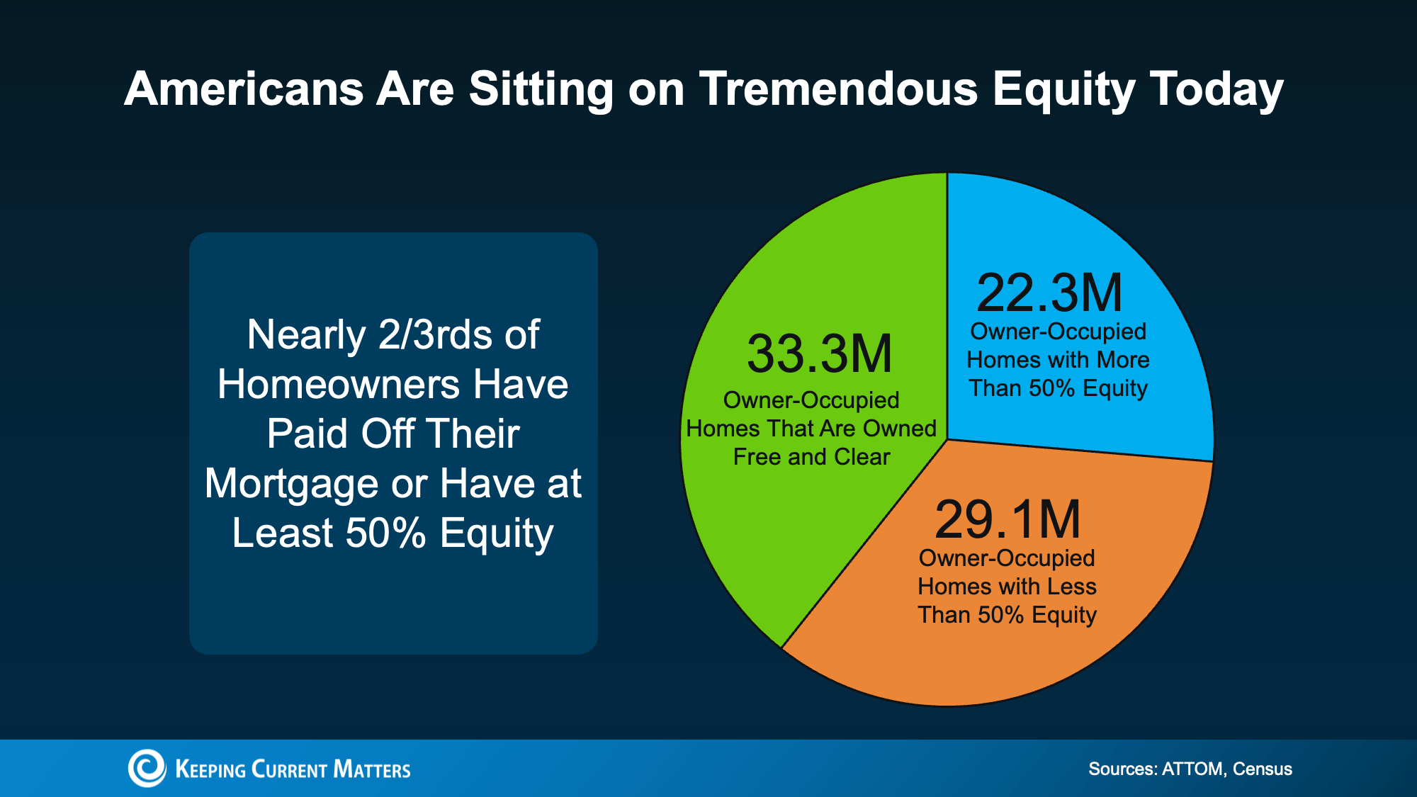Pie chart showing 33.3 million U.S. homes owned free and clear and 22.3 million with more than 50% equity.